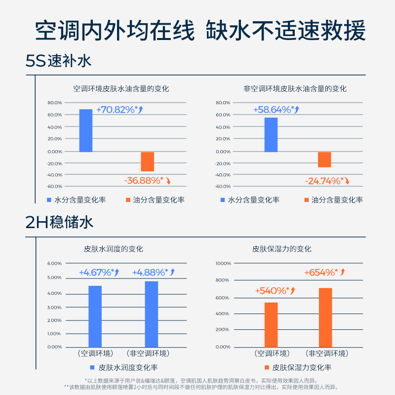 【谭松韵同款】福瑞达颐莲玻尿酸深层2.0补水喷雾2代保湿护肤爽肤 - 图1