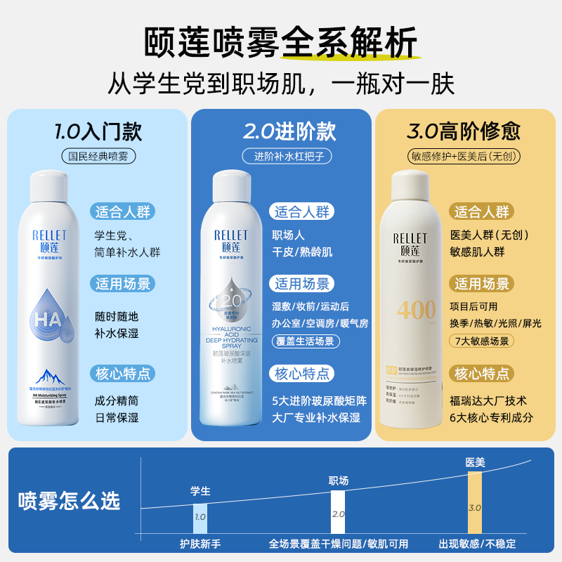 福瑞达颐莲张凌赫同款玻尿酸深层2.0补水喷雾爽肤水湿敷100ml便携,淘宝优惠券,粉丝福利购,淘宝优惠卷