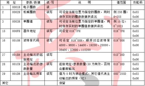 齿轮多圈对值编码器1280圈256圈64圈船闸卷帘门角度传感器模拟