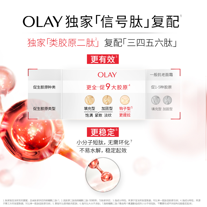 【king哥直播间】OLAY玉兰油超红瓶面霜胜肽修护抗老乳液抗皱紧致-图1