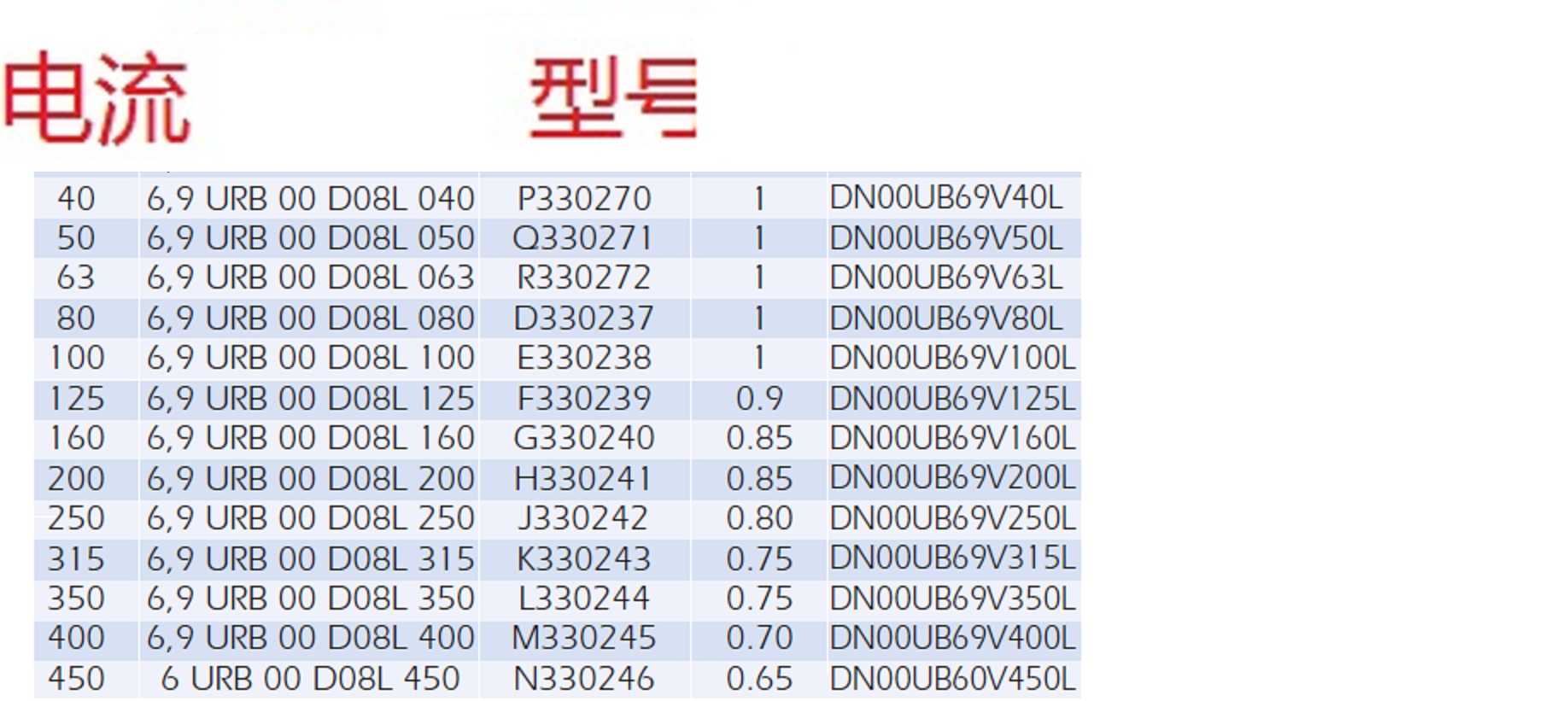 法雷Ferraz Shawmut熔断器DN00UB69V63L R330272  690V 63A - 图0