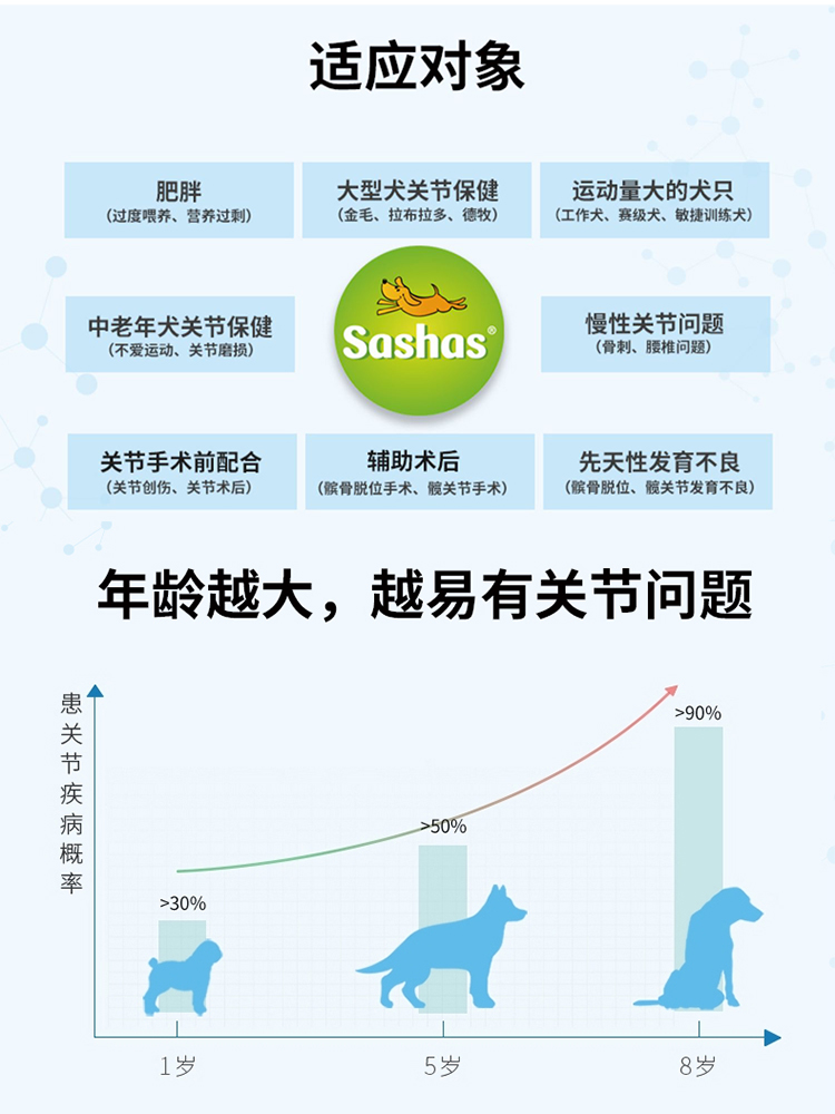 萨沙鲨鱼软骨素狗狗关节生舒钙片补钙犬专用猫咪sashas关节灵粉狗-图2