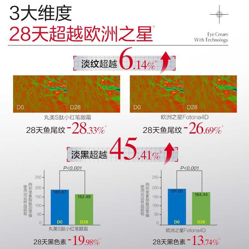 【重磅升级】丸美三代小红笔眼霜抗皱紧致衰老淡化细纹黑眼圈紧致