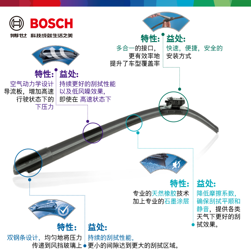 博世雨刮器林肯航海家MKX冒险家MKZ飞行家MKC领航员大陆无骨雨刷 - 图2