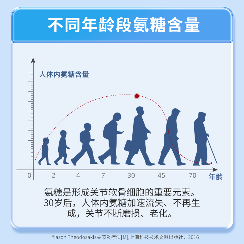 黄金搭档氨糖钙硫酸软骨素钙片成人中老年人增加骨密度补钙护关节