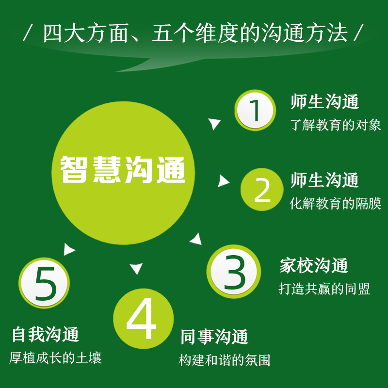 [2024.1月新书】智慧沟通 有滋有味做班主任 师生沟通家校沟通同事沟通自我沟通 孙亦华著 教育的对象 教育的隔膜 班主任基本功 - 图0