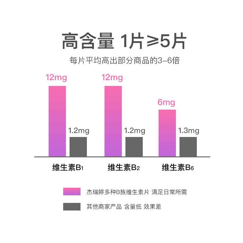 杰瑞婷B族维生素片多种维生素b1 b6 b2 复合维b VB加班熬夜常备 - 图1