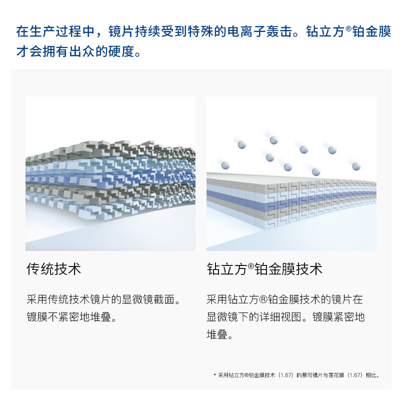 蔡司新典锐1.67渐进片防蓝光镜片新纯锐钻立方铂金膜1.74镜片1片-图3