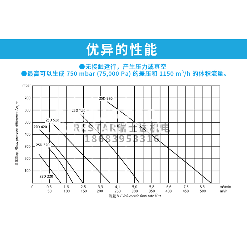 Elektror德国依莱克罗2SD520 3/4KW双段西门子风机真空泵2BH1510 - 图2