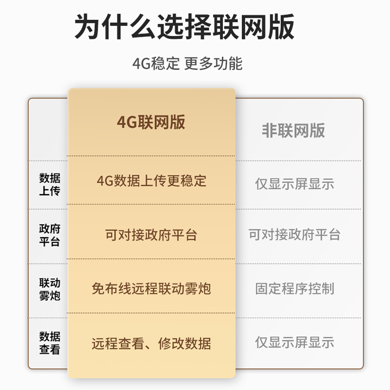 智慧扬尘监测系统工地噪声音实时在线pm2.5pm10粉尘环境监检测仪 - 图1