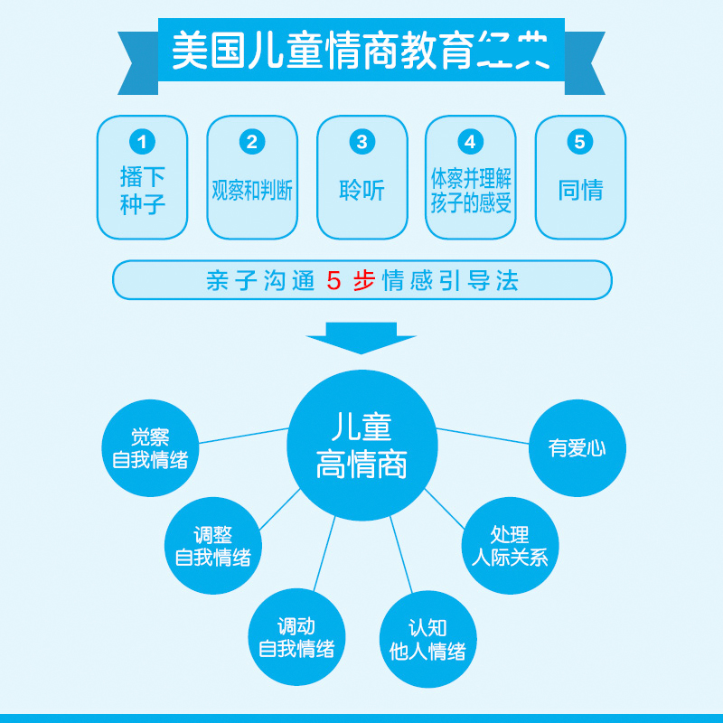 正版你就是孩子最好的玩具1+2樊登导读+亲子游戏奠定父母与孩子一生的亲密关系简单五步情感引导法学会正面管教孩子父母的语言-图1