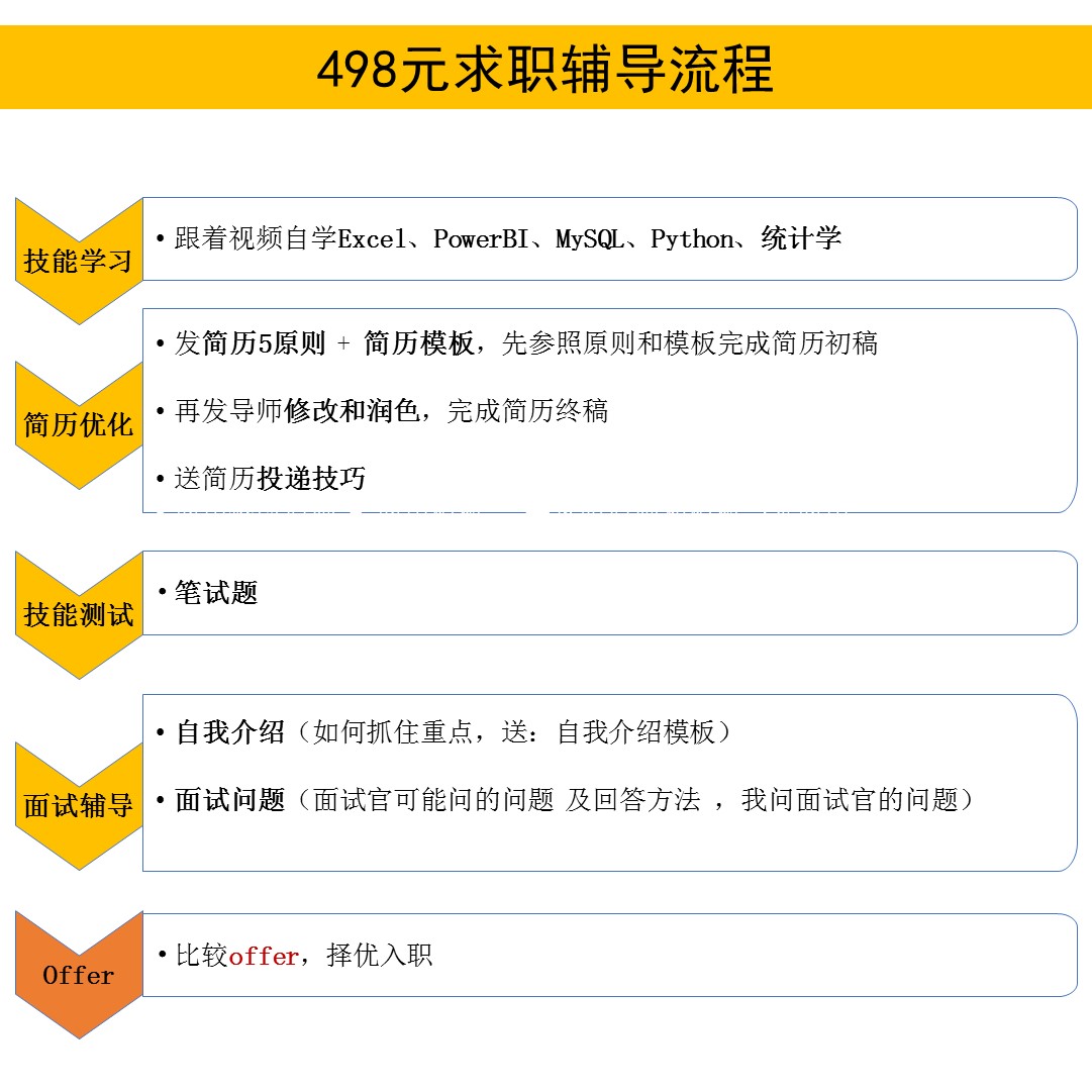 数据分析师互联网转行 简历优化润色代写 简历制作 面试辅导秋招 - 图0