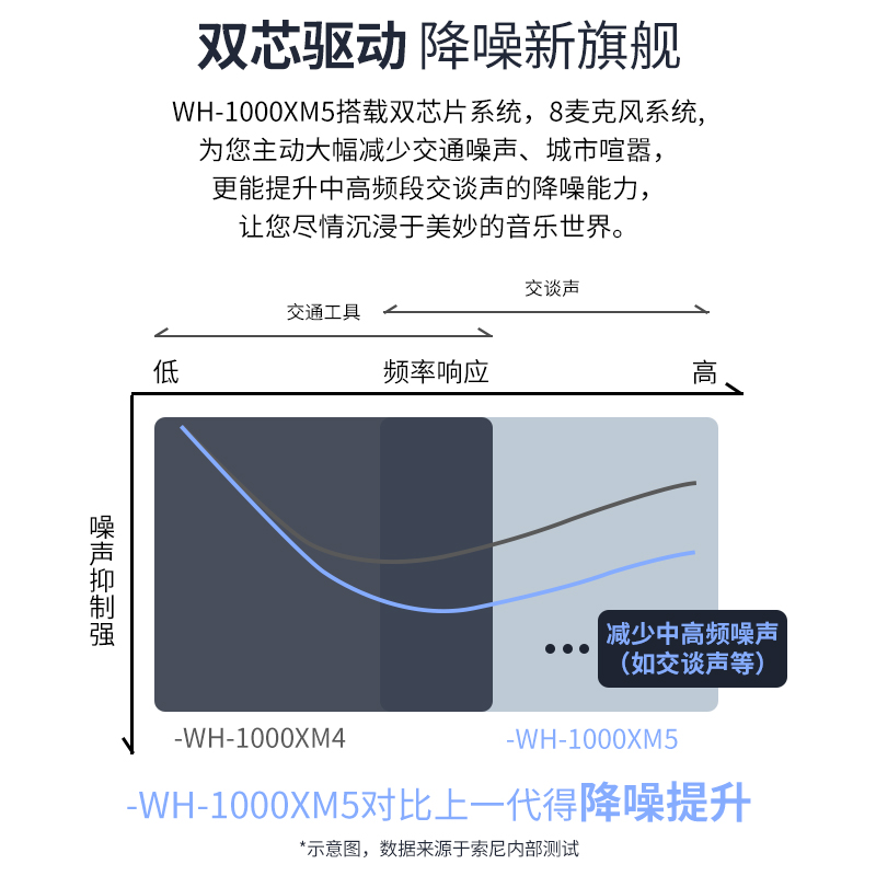 Sony/索尼WH-1000XM5头戴式无线蓝牙主动降噪耳机 国行现货顺丰 - 图0