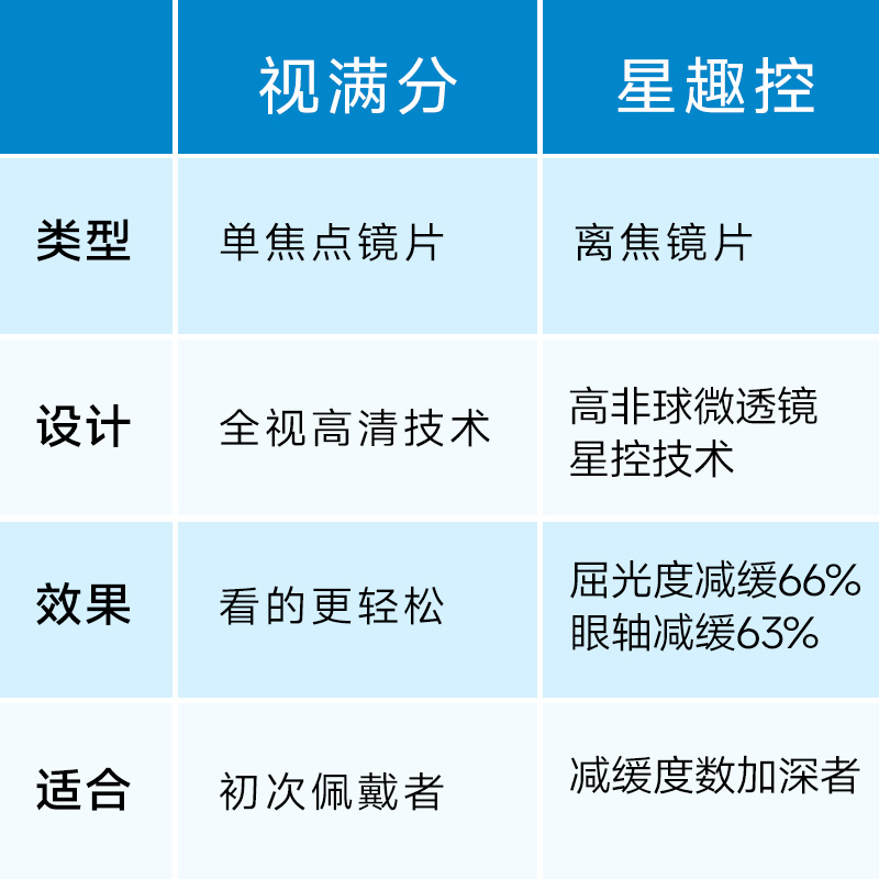 依视路视满分镜片儿童青少年近视防控眼镜离焦减缓近视度数增长