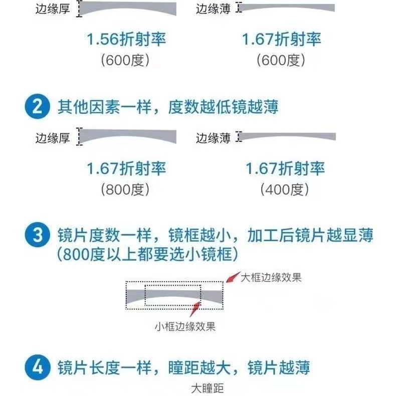 韩国凯米u2u6近视眼镜片1.74非球超薄高度数康耐特镜片丹阳眼镜 - 图0