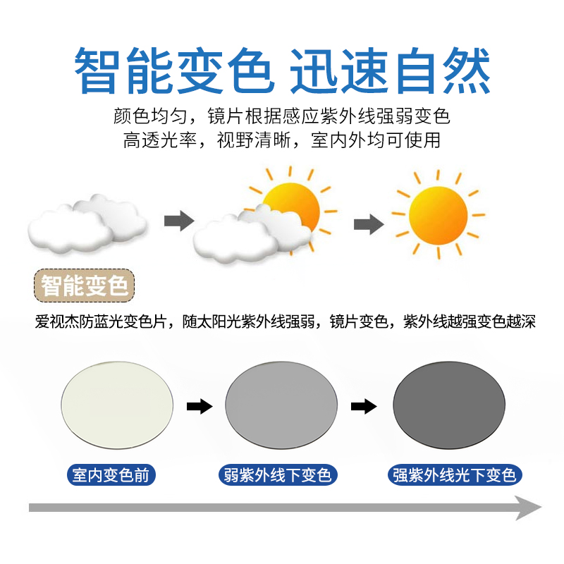 爱视杰旗舰店爱视杰1.56/1.61/1.67变色镜片近视防蓝光眼镜片树脂非球面防辐射0