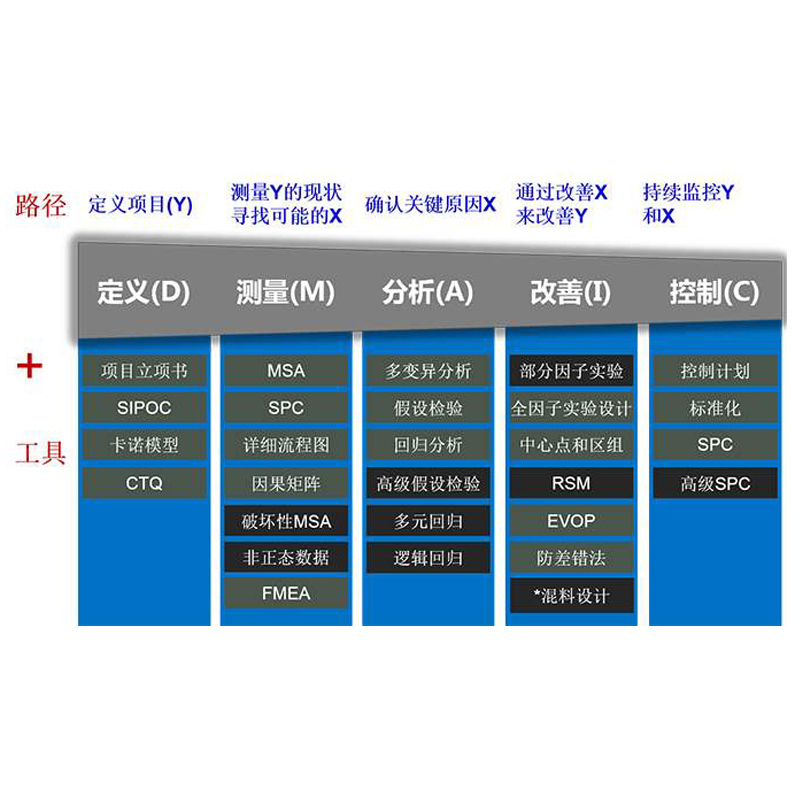 六西格玛黑带six6sigma绿带minitab质量统计分析培训视频项目案例-图2