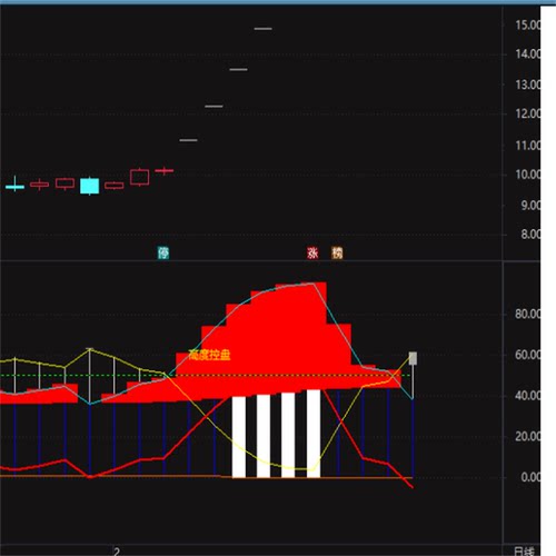 高度控盘筹码,天机筹码指标 - 图1
