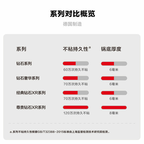 尊贵钻石系列WOLL德国进口平底锅不粘锅无涂层无油烟煎锅鸡蛋牛排 - 图2