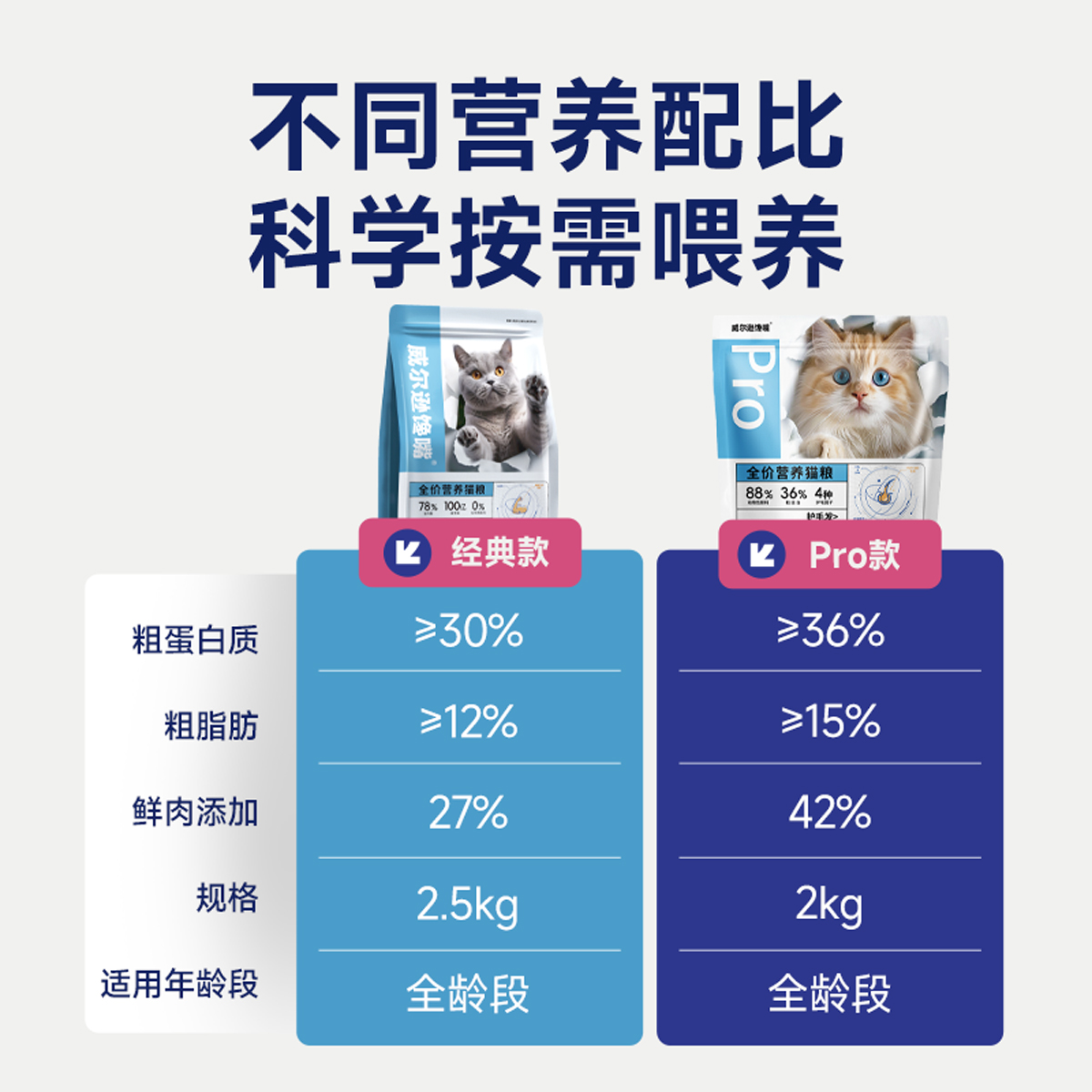 英短美短5斤猫粮幼猫成猫离乳期2.5公斤全猫粮冻干款蓝猫通用 - 图3