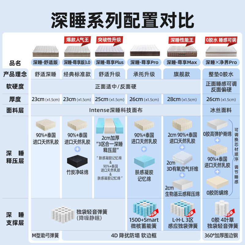【深睡尊享】雅兰AAAAA级天然乳胶床垫官方1.8m弹簧厚垫十大名牌,淘宝优惠券,粉丝福利购,淘宝优惠卷