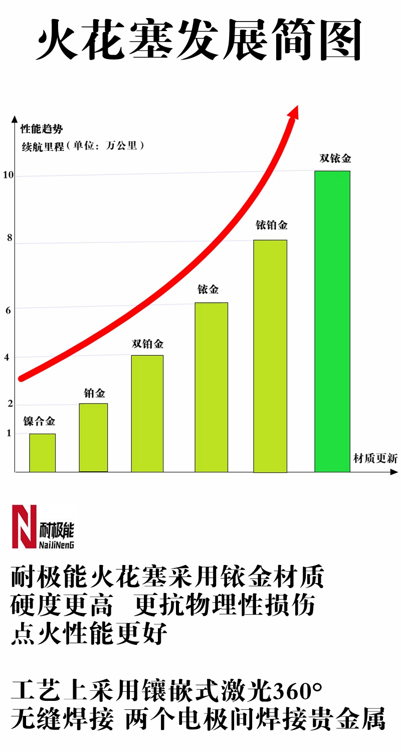 耐极能适配现代朗动1.6L汽车专车专用正品双铱金火花塞双针4支装-图2