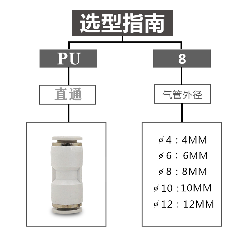 气动气管快速管道接头白色PU4mm/6mm/8mm/10mm/12mm/16mm快速接头-图0