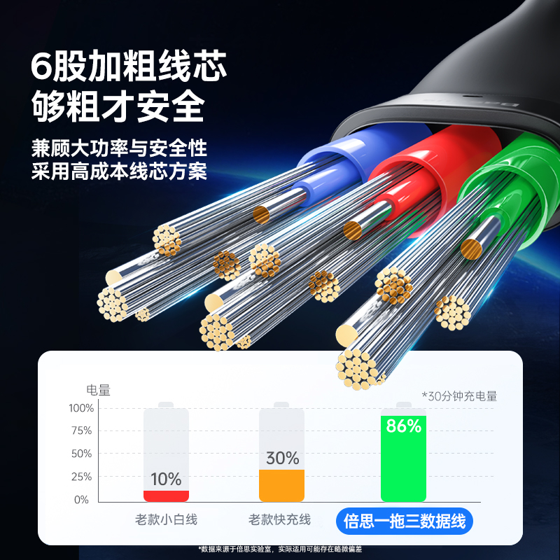 倍思三合一数据线充电线一拖三100w超级快充适用苹果华为tpyec安卓手机三头一拖二ipad平板车用6A车载多功能-图1