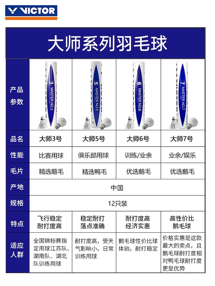 VICTOR威克多羽毛球粉胜利大师金黄1\3\5\8俱乐部训练耐打比赛球-图0