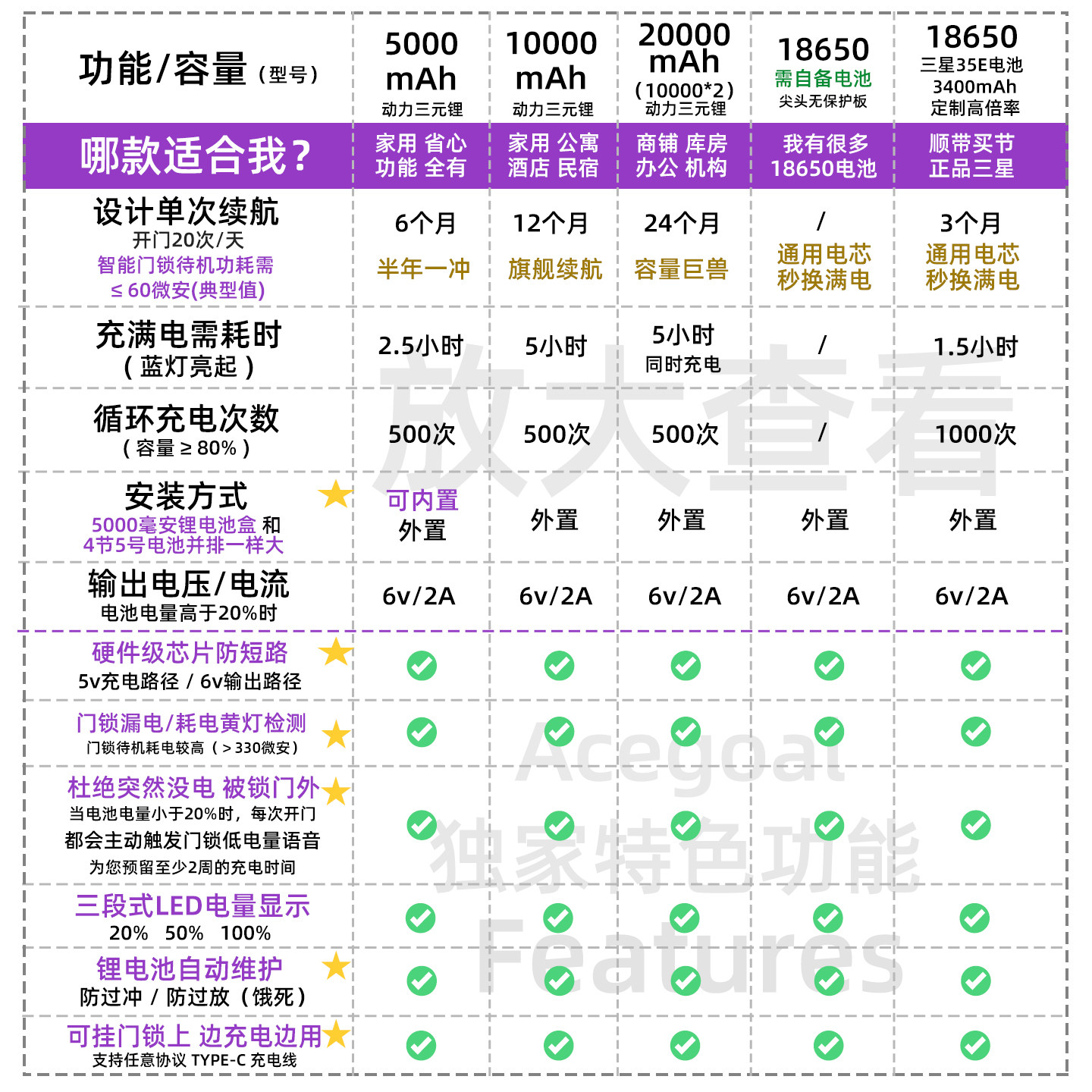 指纹锁改装18650锂电池盒智能门锁专用6v充电宝替换5号7号干电池,淘宝优惠券,粉丝福利购,淘宝优惠卷