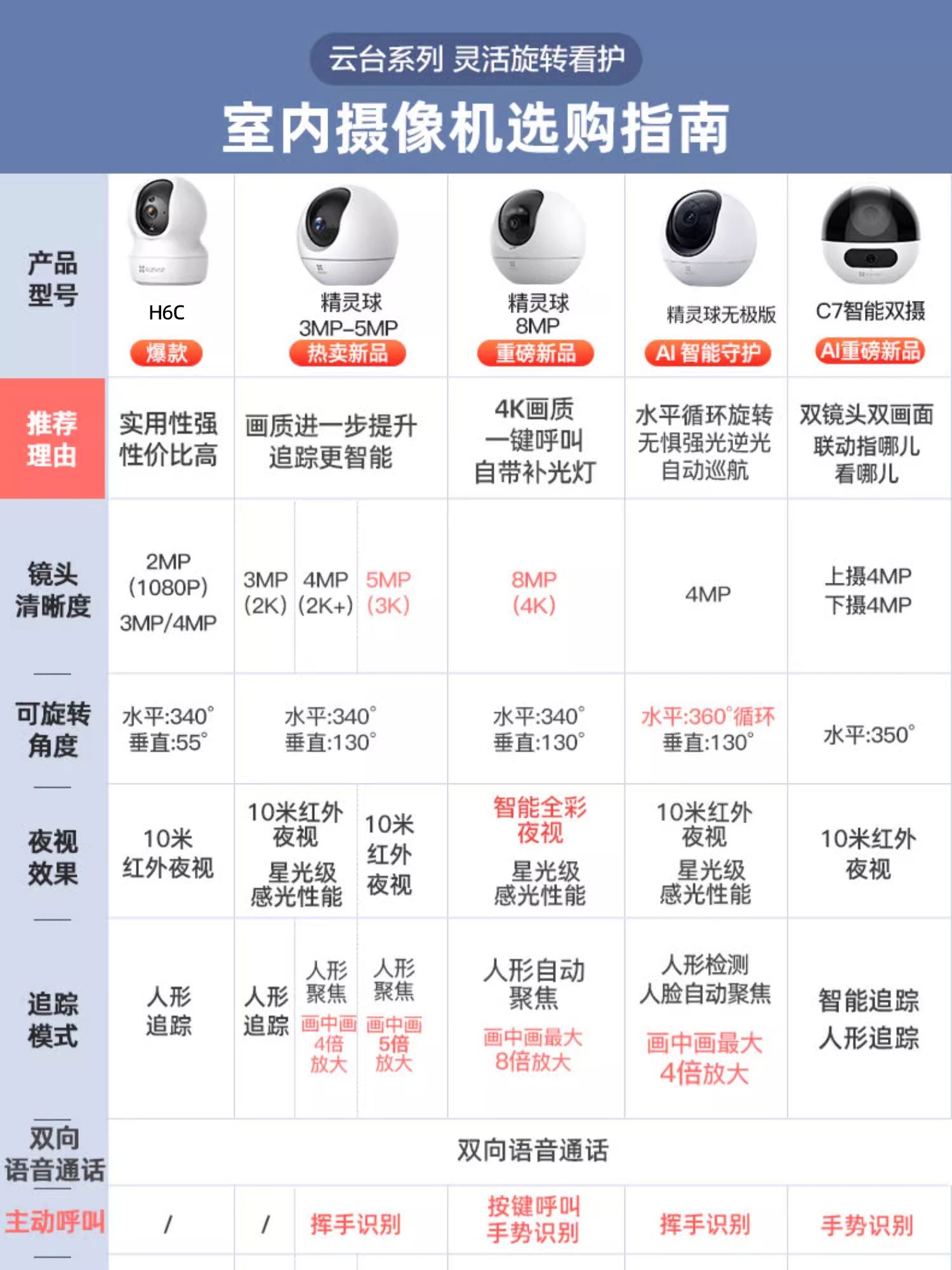 萤石C7双摄监控摄像头家用智能摄影c6wi室内手机远程精灵球C6C/H6-图0