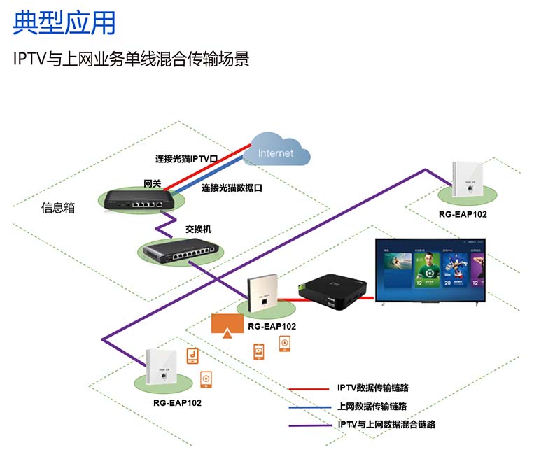 锐捷睿易网络无线AP套装RG-EAP102 千兆AC网关POE路由器一体机+双频5G面板 全屋WiFi覆盖 大户型酒店办公组网