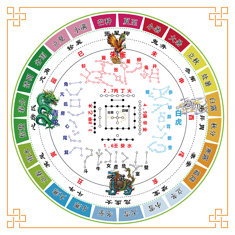 24节气河图地支节气28星宿方位贴地理星象排列贴图二十四节时间表