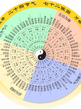 二十四节气七十二候图装饰贴