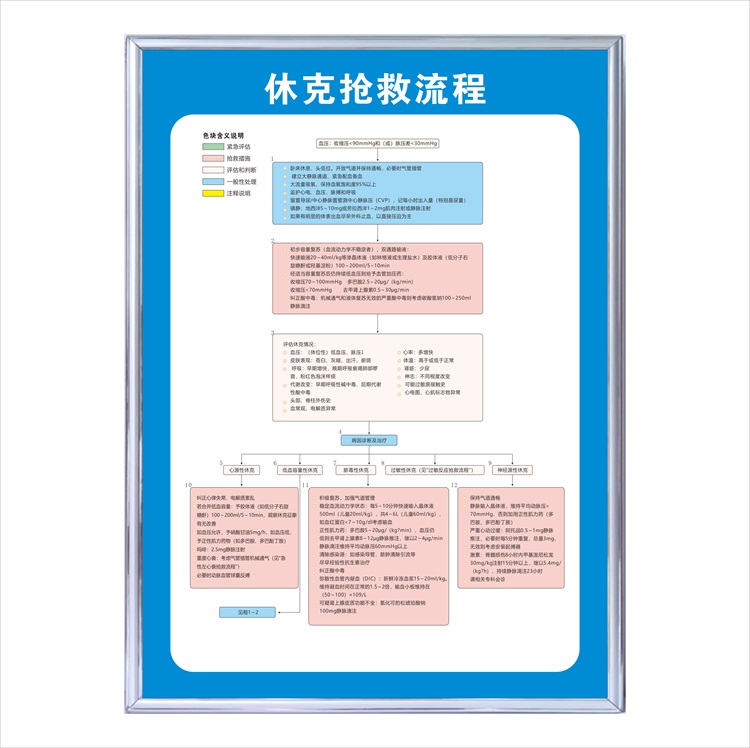 医院抢救室急救流程步骤挂画过敏性休克反应图心肺复苏抢救流程图 - 图3