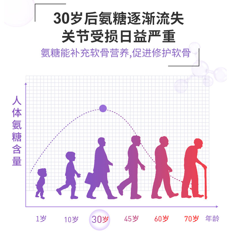  gnc健安喜氨糖软骨素/骨胶原
