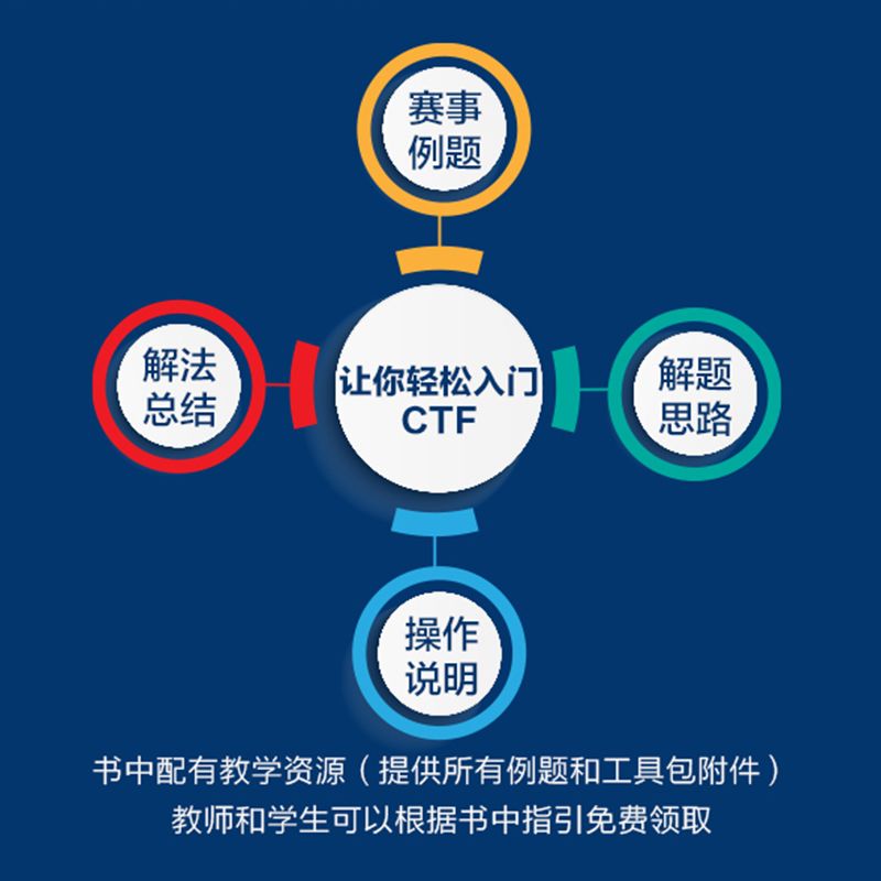 CTF那些事儿 正版书籍 CTF竞赛和培训经验 CTF知识学习框架 Web渗透 密码学基础 软件逆向工程 二进制程序漏洞利用 机械工业出版社 - 图1