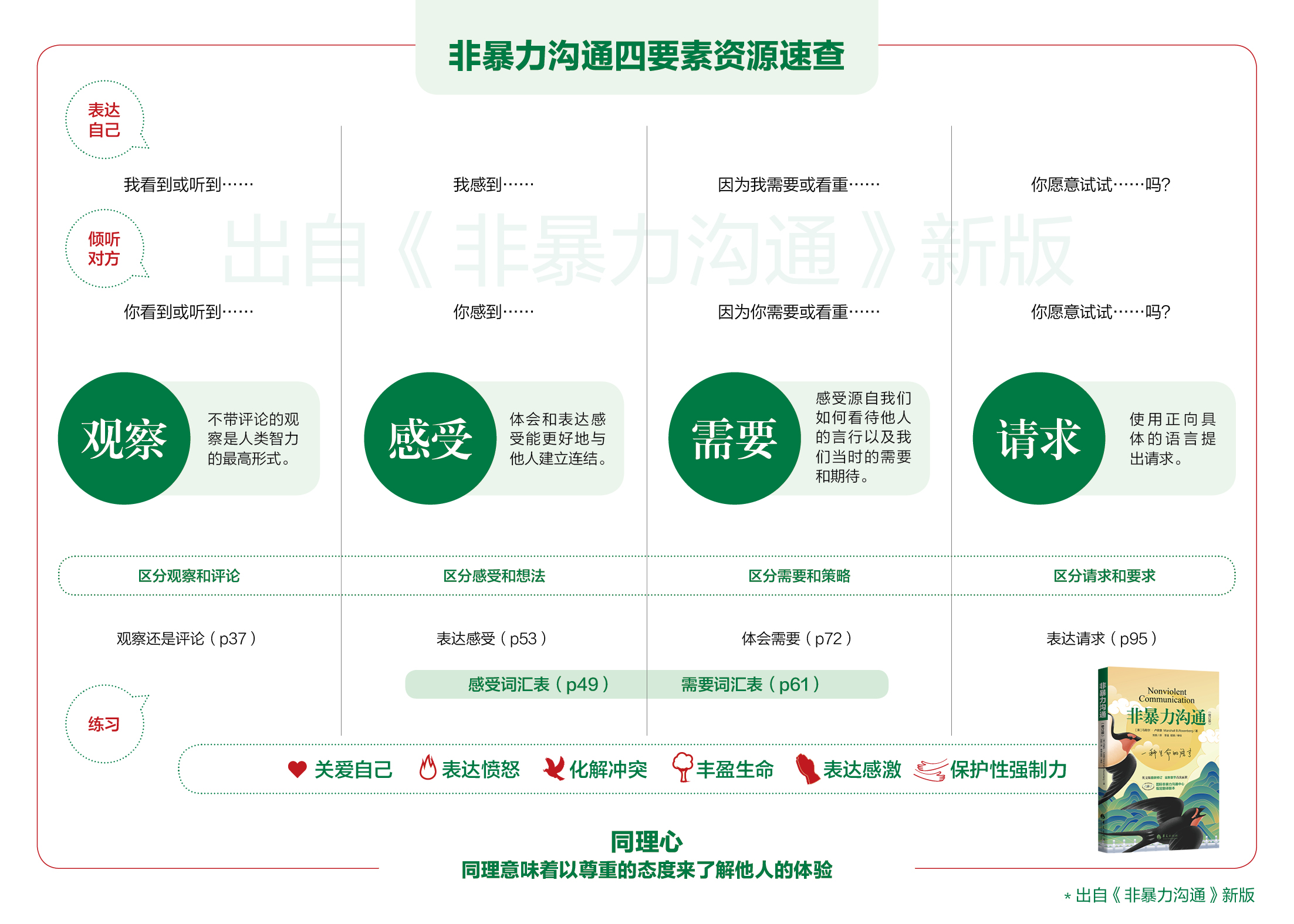 正版包邮非暴力沟通修订新版沟通的艺术人际交往口才锻炼说话指南 - 图3