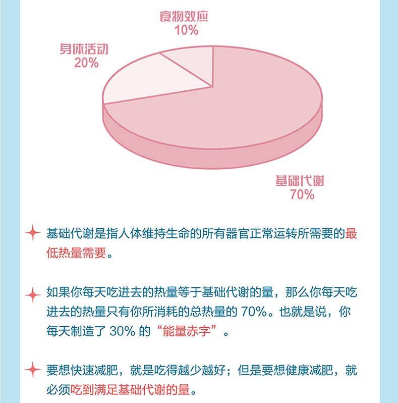 减脂生活 基础代谢减肥法 邱医生说 邱超平医生的科学减肥指南 案例方法食谱 科学减脂减肥瘦身健身塑性饮食书籍