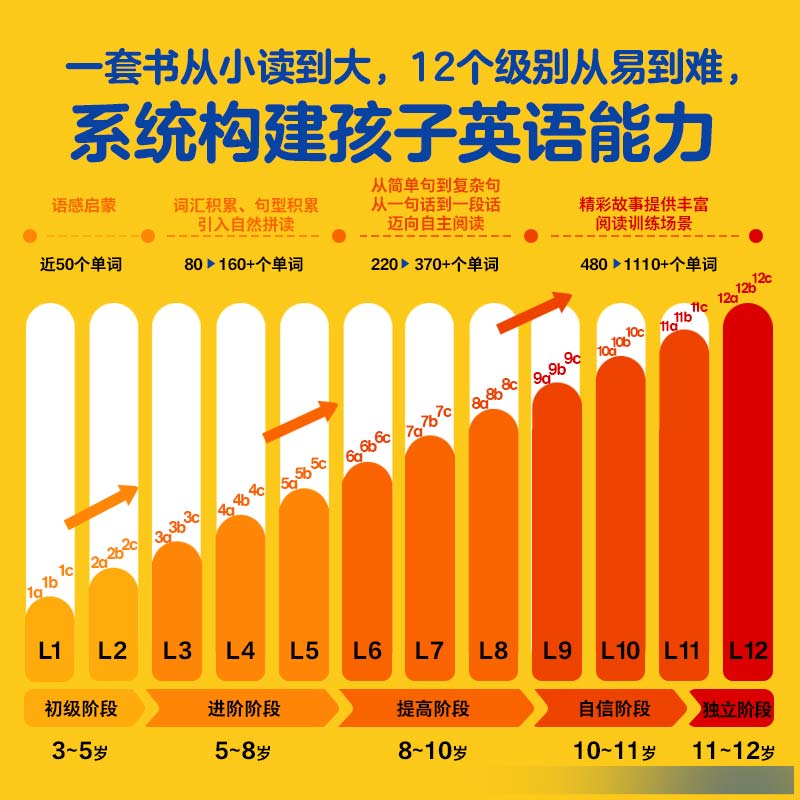 快乐瓢虫关键词英语分级阅读 Key Words 7到12级 共18册单词学习中的 牛津树学习300个关键词和1000个常用词