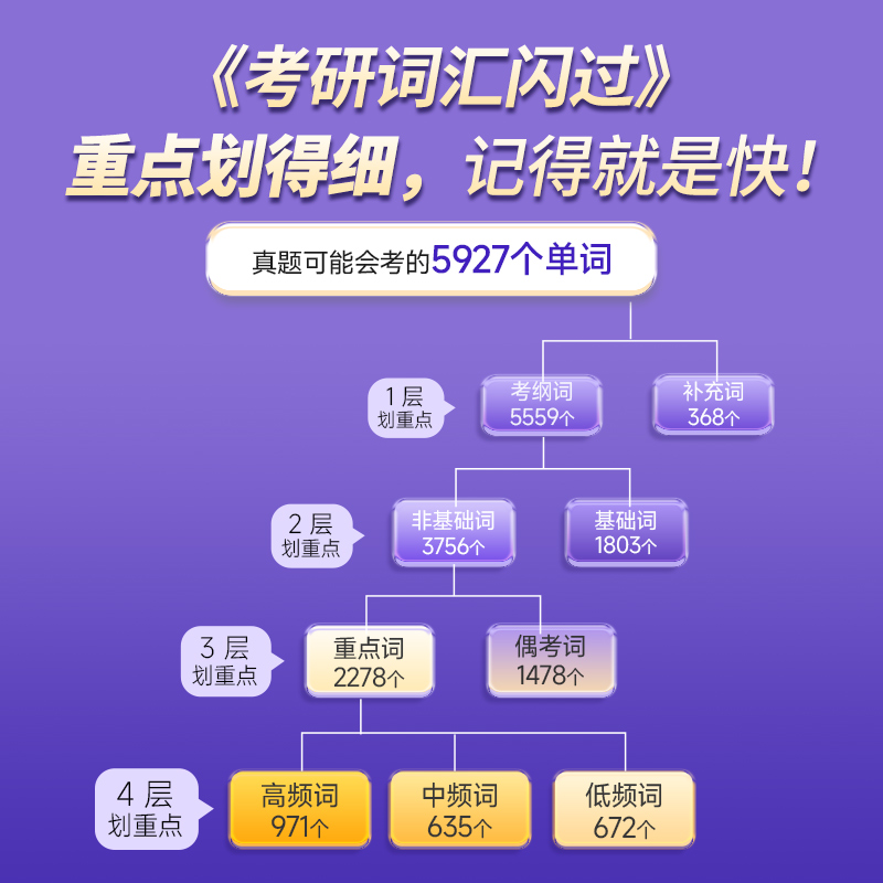 考研词汇闪过 2025考研词汇闪过考研真相英语单词书英语一二历年真题大纲词汇长难句红宝书恋练有词5500词乱序版 闪过考研词汇2025 - 图2