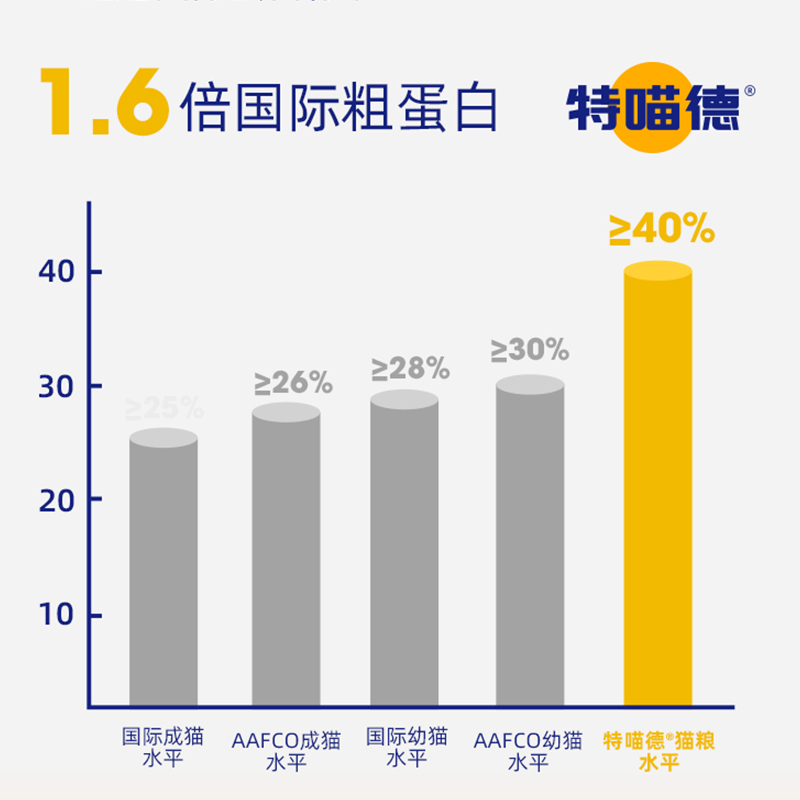 特喵德低温烘焙猫粮全价高蛋白鲜肉1kg天然无谷全价全期成幼猫粮-图1