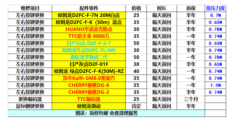 鼠标维修寄修微动更换双击失灵狗屁王GPW/G502/G903/按键开关 - 图3