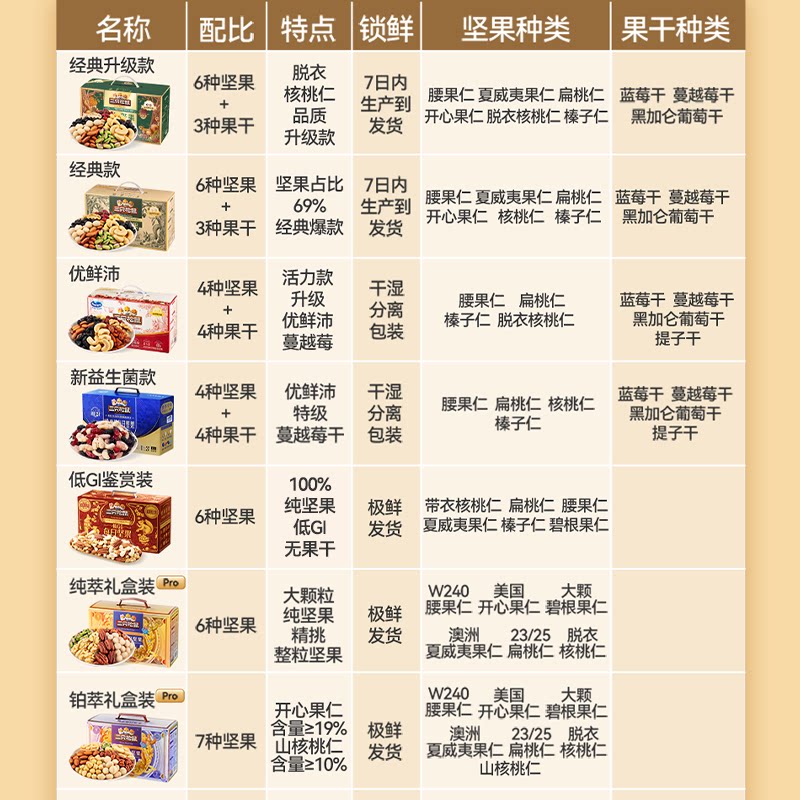三只松鼠每日坚果750g/30包健康混合干果仁坚果零食礼盒节日送礼 图 3