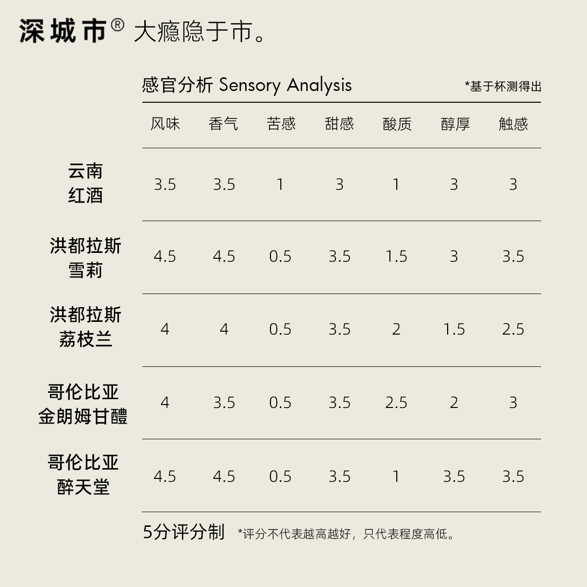 深城市酒香挂耳咖啡洪都拉斯雪莉威士忌酒桶荔枝兰红酒日晒10杯