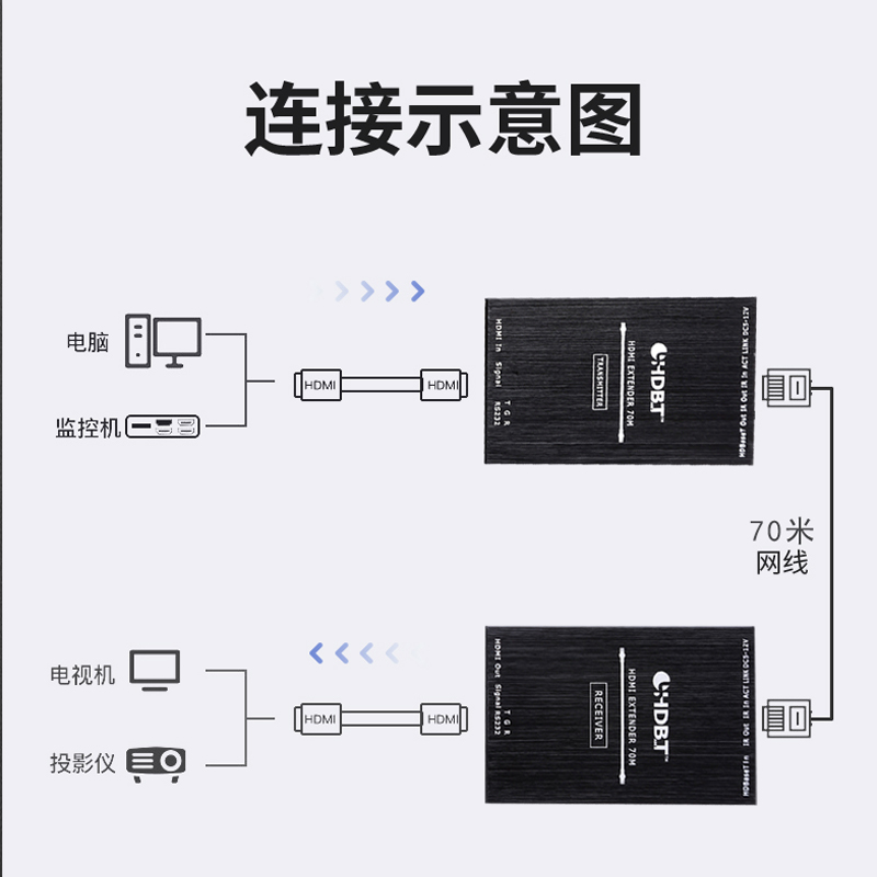 hdmi延长器单网线转RJ45HDBaseT网络无压缩HDBaseT接收发射器POE转网线接口RJ45口网络传输4k高清信号放大器 - 图2