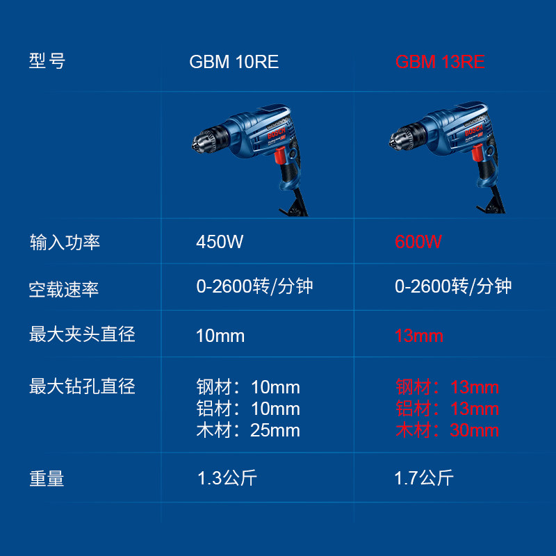博世工业级手电钻大功率手枪钻GBM13RE/10RE多功能调速电钻600W - 图2