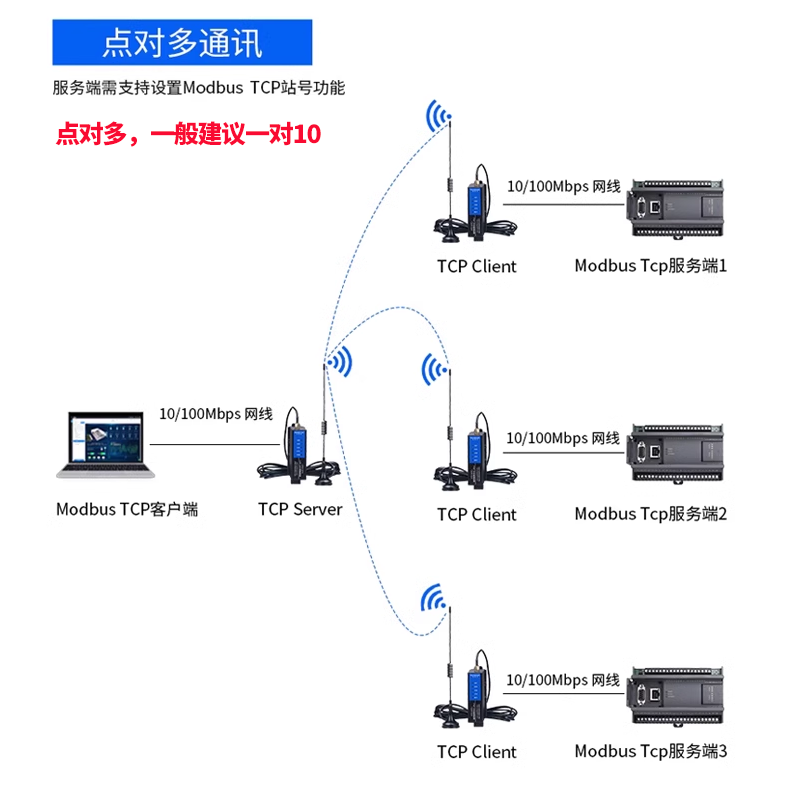 艾莫迅lora-eth以太网口433无线模块485透传传输远程收发io电台 - 图2