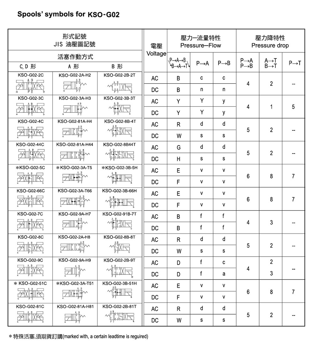 台湾泰炘TAICIN电磁阀KSO-G02-2DP-10 G03 2DD 3DP 3DD 4DP 4CB - 图1