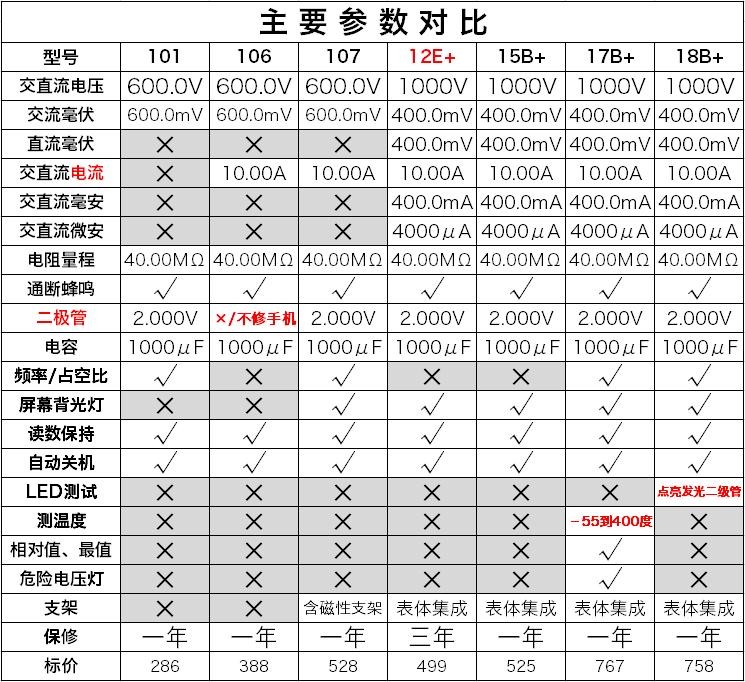 福禄克15B+数字万用表F17B+/F18B+高精度F101万用表F117C/F11012E - 图2